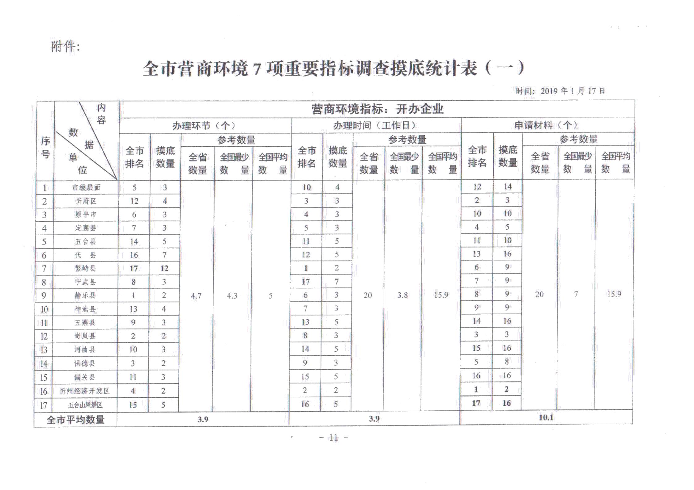 關(guān)于對全市營商環(huán)境7項(xiàng)重要指標(biāo)調(diào)查情況的通報(bào)_10.jpg