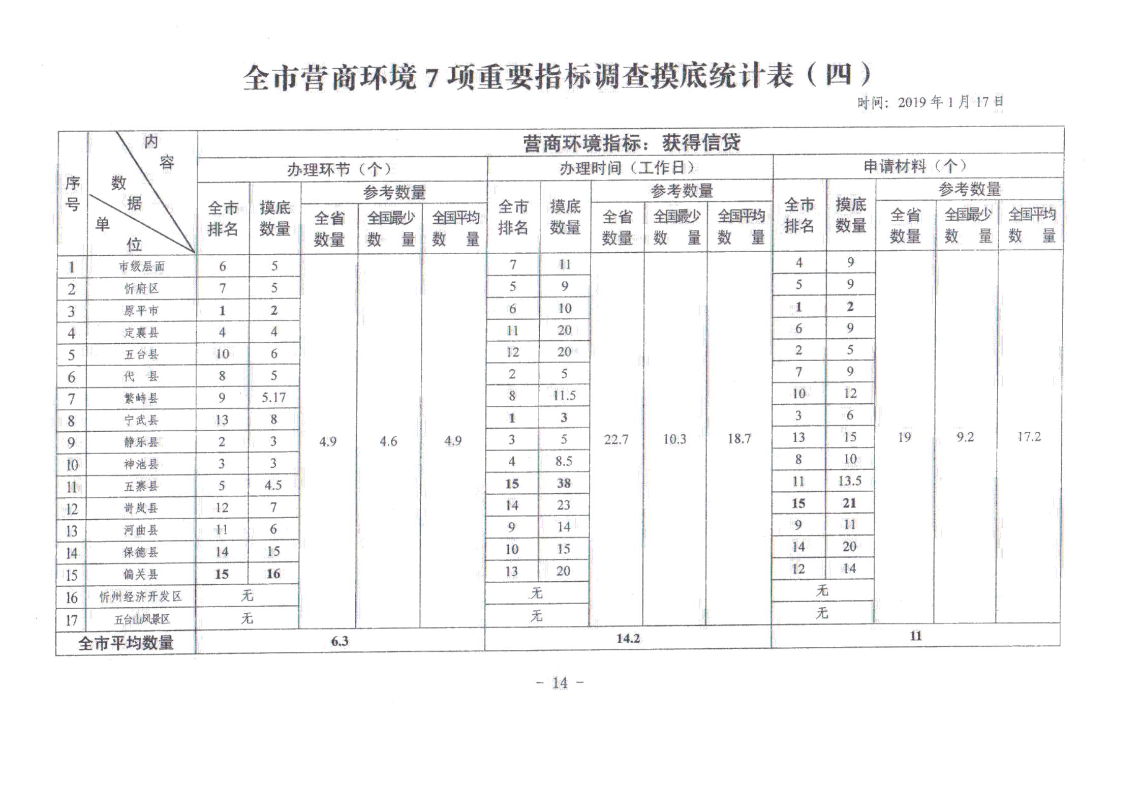 關(guān)于對全市營商環(huán)境7項(xiàng)重要指標(biāo)調(diào)查情況的通報(bào)_13.jpg