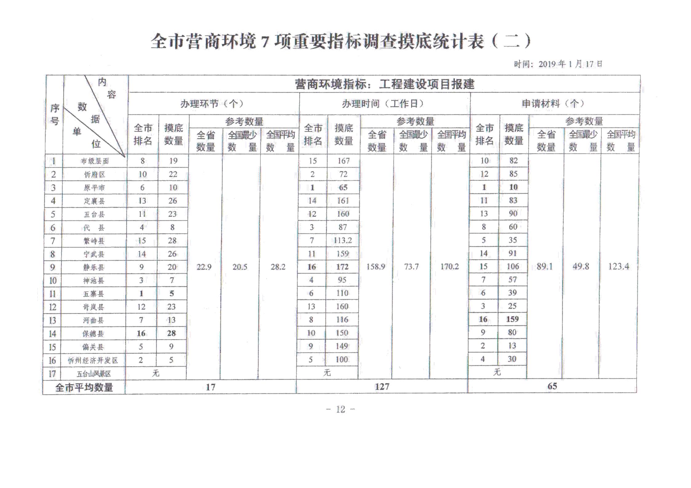 關(guān)于對全市營商環(huán)境7項(xiàng)重要指標(biāo)調(diào)查情況的通報(bào)_11.jpg