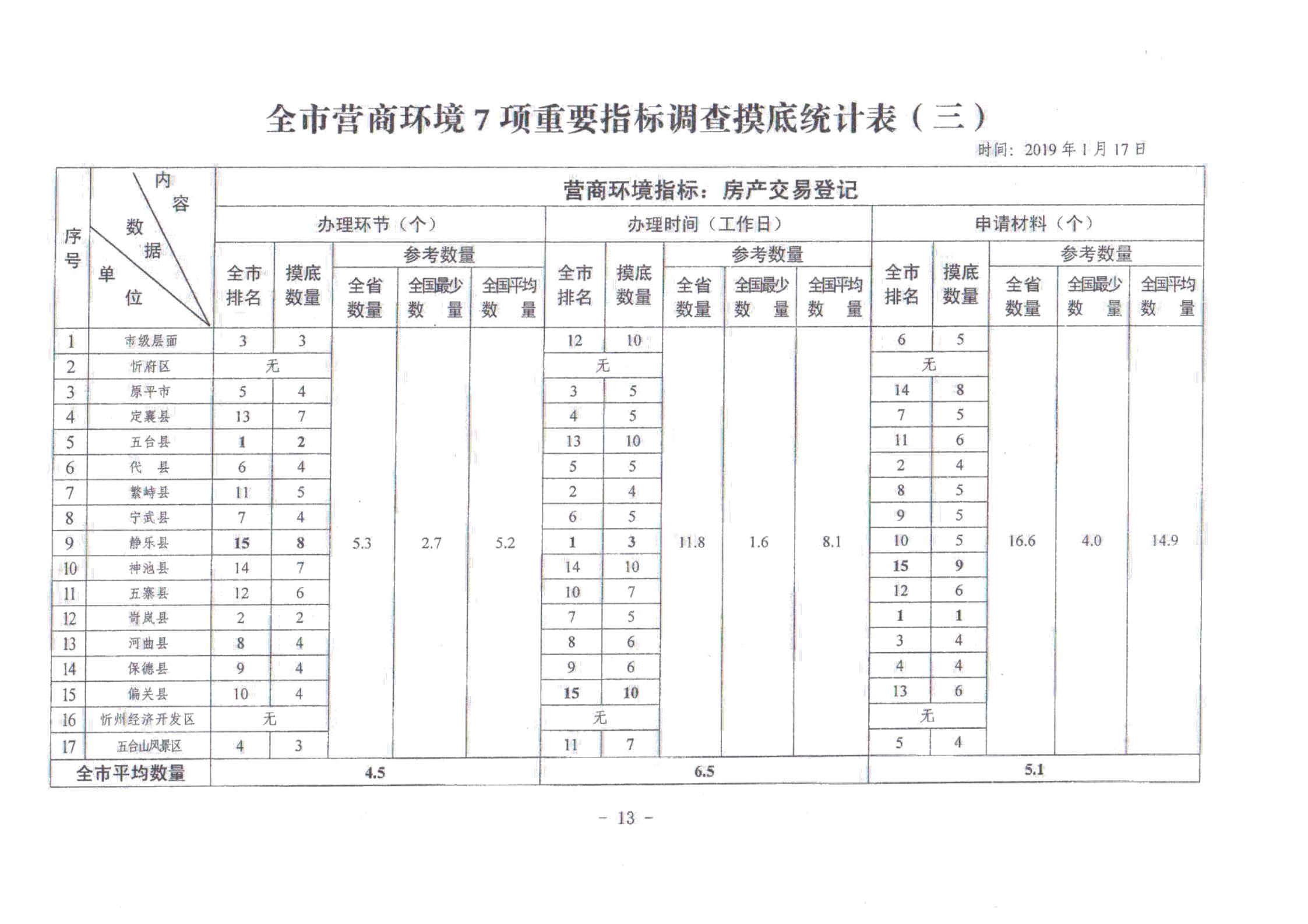 關(guān)于對全市營商環(huán)境7項(xiàng)重要指標(biāo)調(diào)查情況的通報(bào)_12.jpg