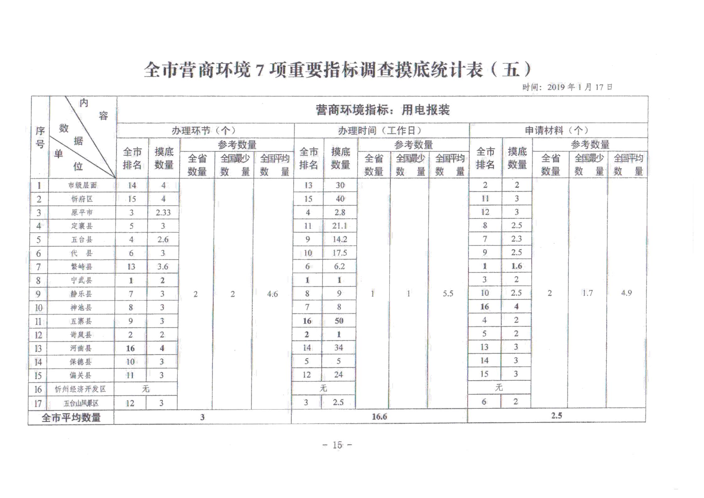 關(guān)于對全市營商環(huán)境7項(xiàng)重要指標(biāo)調(diào)查情況的通報(bào)_14.jpg