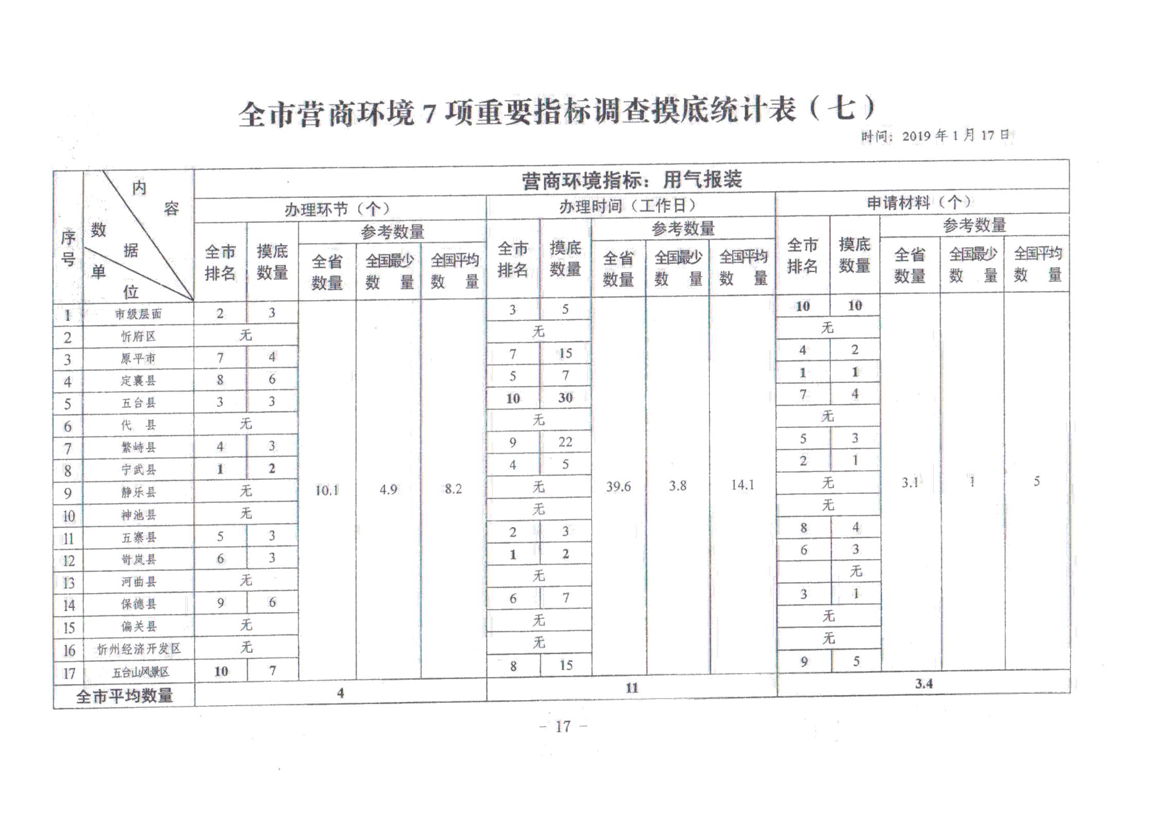 關(guān)于對全市營商環(huán)境7項(xiàng)重要指標(biāo)調(diào)查情況的通報(bào)_16.jpg