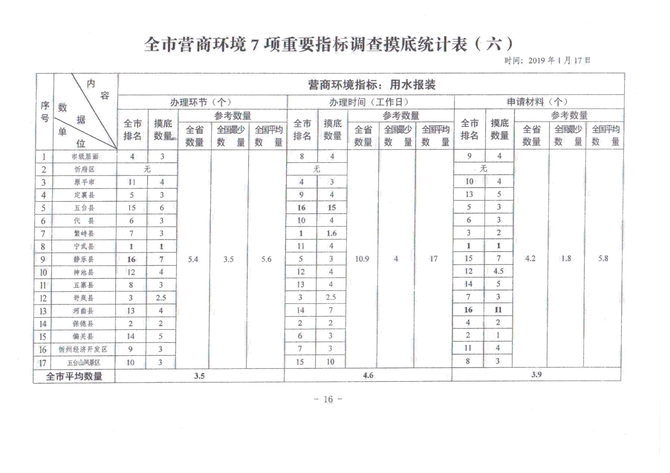 關(guān)于對全市營商環(huán)境7項(xiàng)重要指標(biāo)調(diào)查情況的通報(bào)_15.jpg